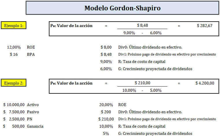 El Modelo Gordon-Shapiro