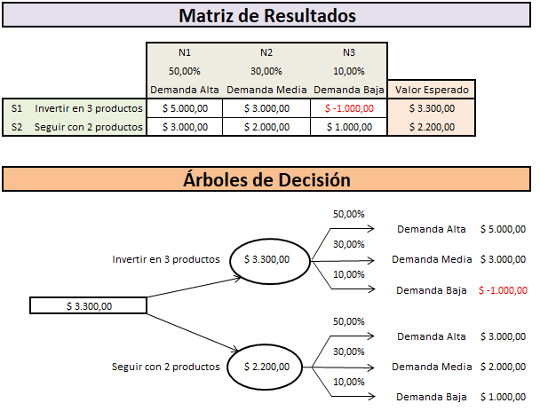 Matriz de Resultados y Árboles de Decisión