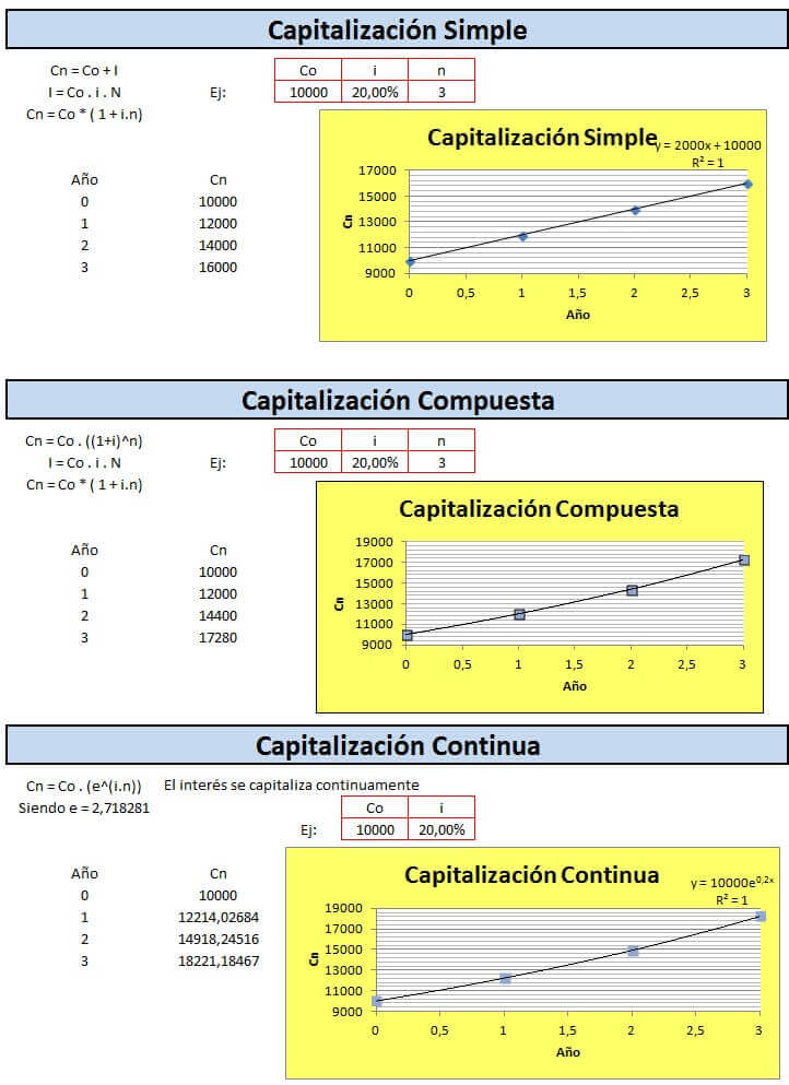 imagen con capitalización simple, compuesta y continua