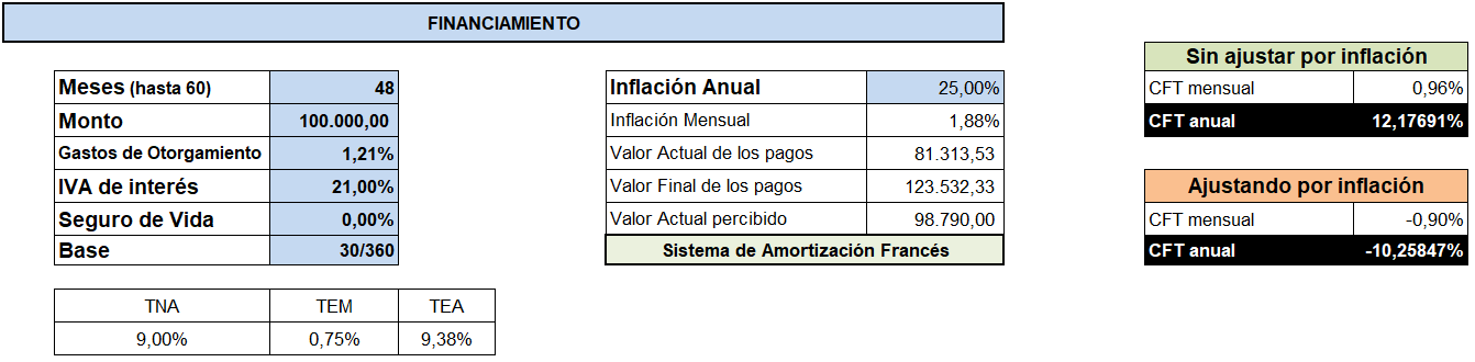 imagen de Interés contra Inflación en un préstamo