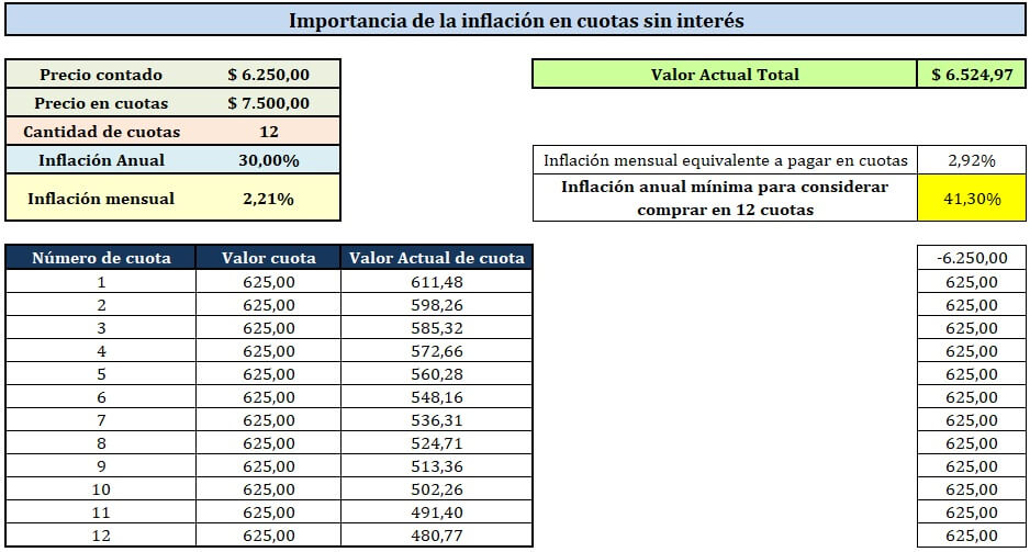 Importancia de la inflación en cuotas sin interés