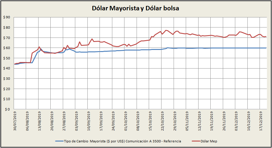 diferencia entre el dólar mayorista y el dólar MEP