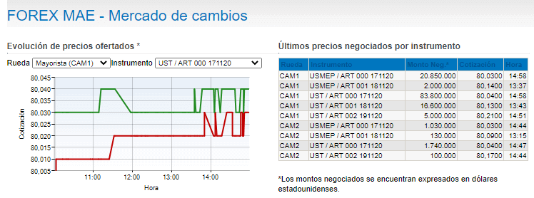 dólar cam1 mayorista mae