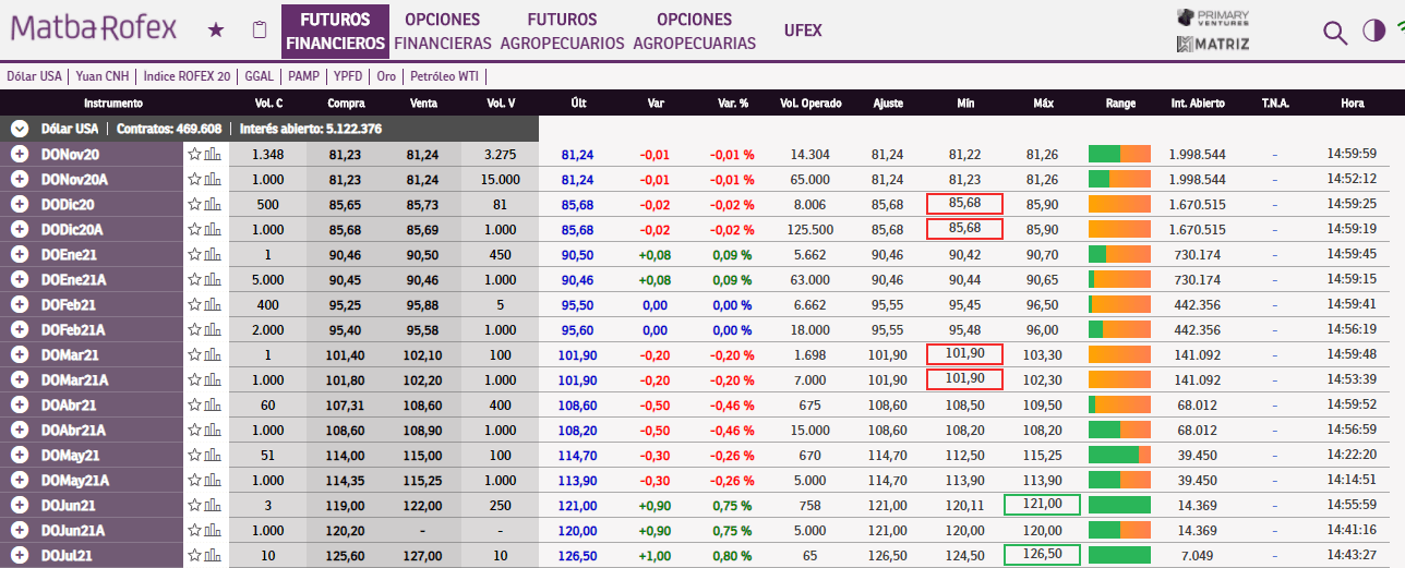 visor precios de dólar futuro