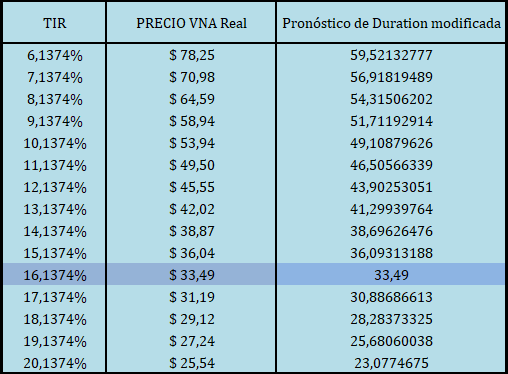 duración modificada de un bono