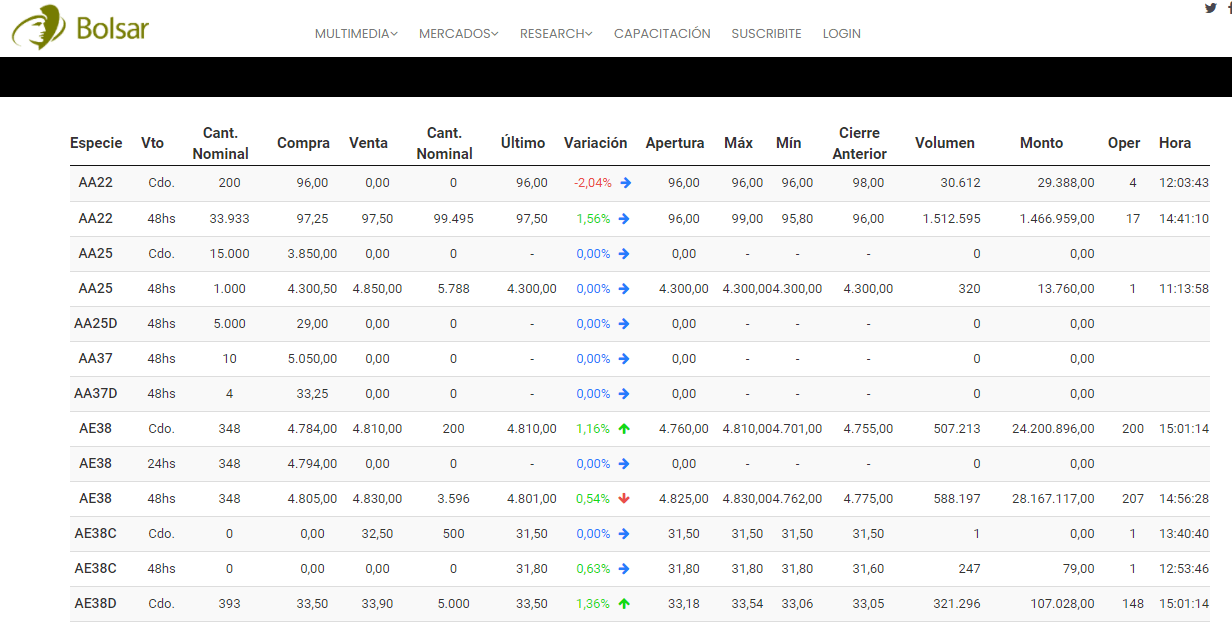 listado de títulos públicos cotizando