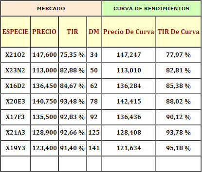 letras que ajustan por cer curva de rendimientos