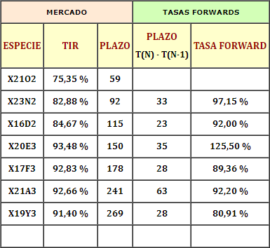 lecer ajustan por cer tasas forwards