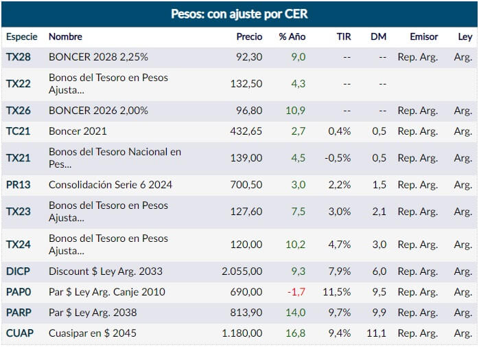 bonos que ajustan por CER