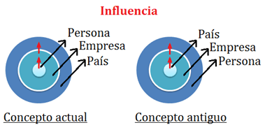 influencia de personas a país