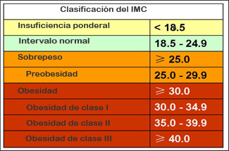 clasificación del IMC según la OMS