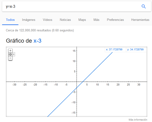 gráfico de Google